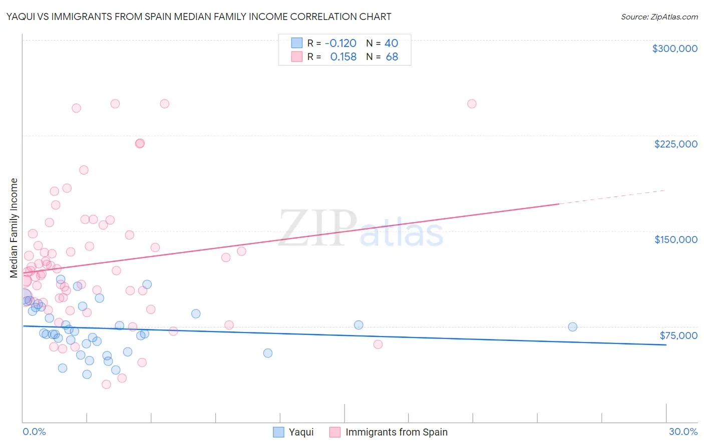 Yaqui vs Immigrants from Spain Median Family Income