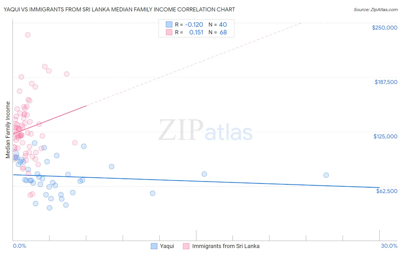 Yaqui vs Immigrants from Sri Lanka Median Family Income