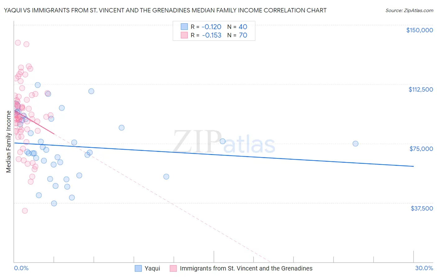 Yaqui vs Immigrants from St. Vincent and the Grenadines Median Family Income