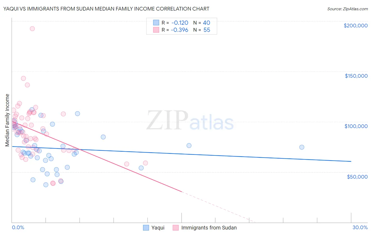 Yaqui vs Immigrants from Sudan Median Family Income