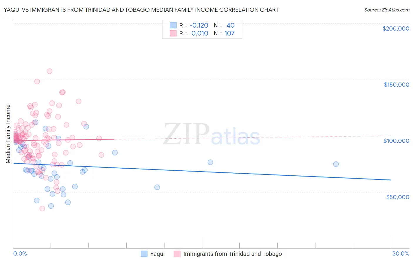 Yaqui vs Immigrants from Trinidad and Tobago Median Family Income