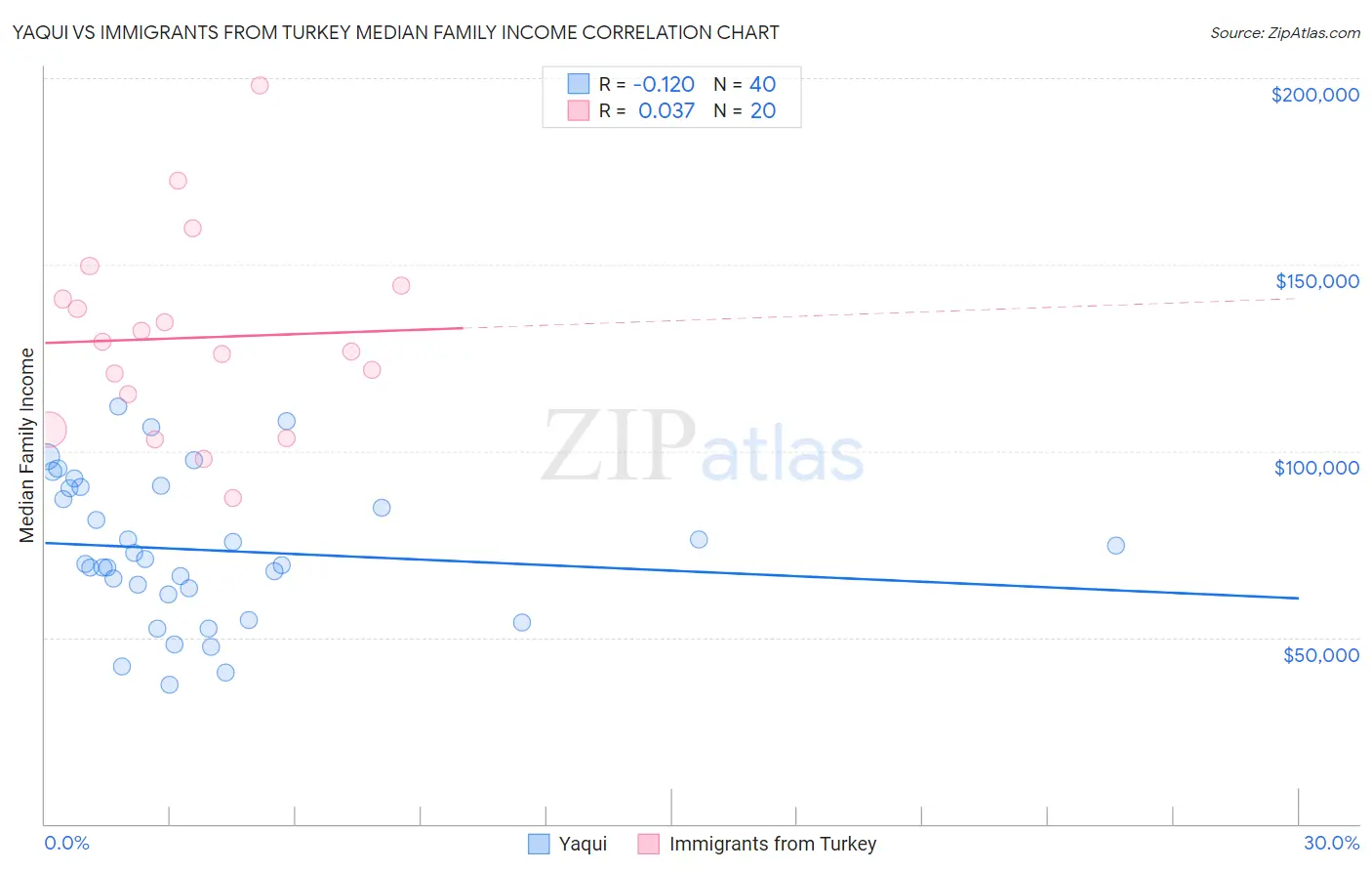 Yaqui vs Immigrants from Turkey Median Family Income