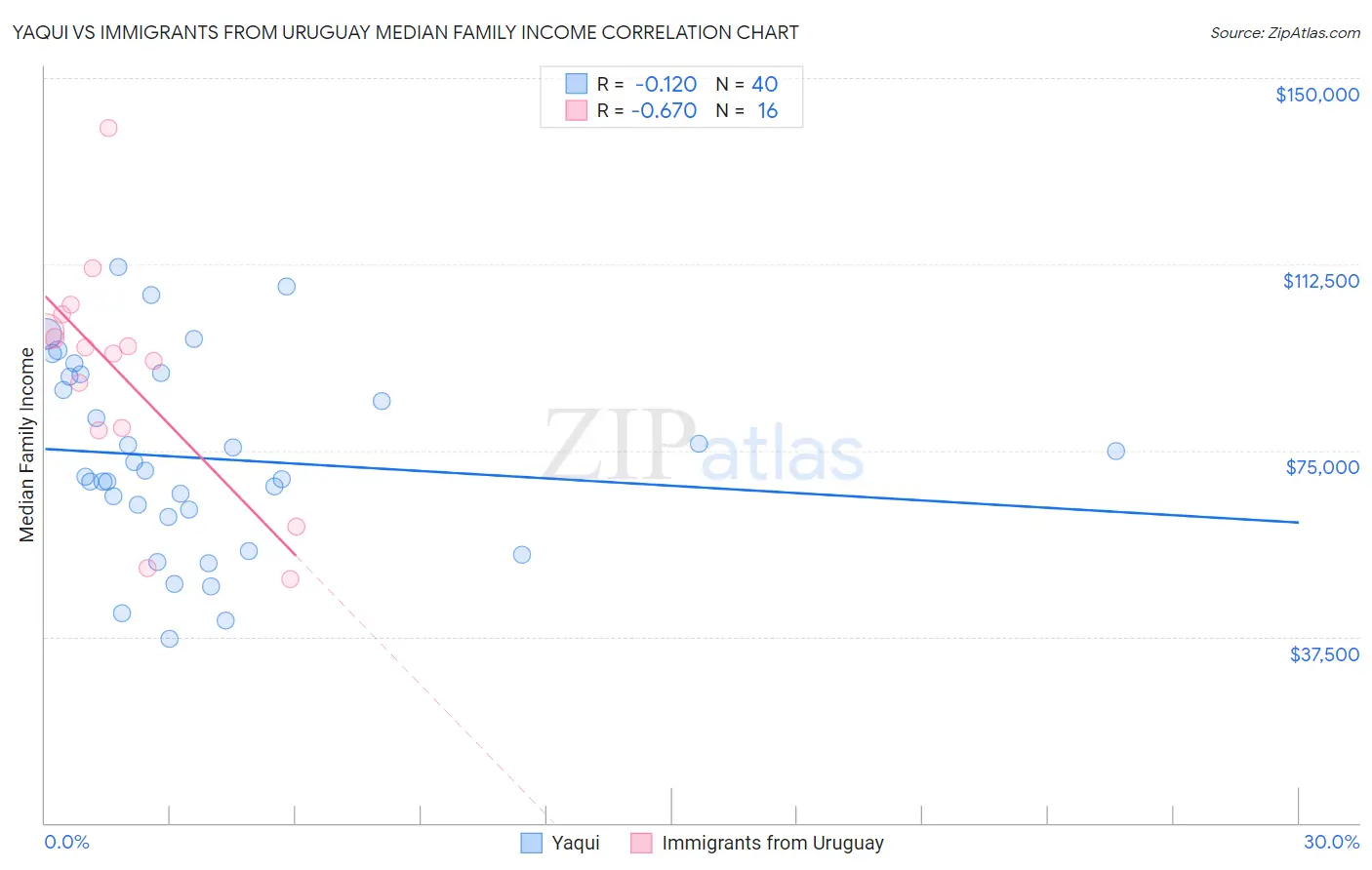 Yaqui vs Immigrants from Uruguay Median Family Income