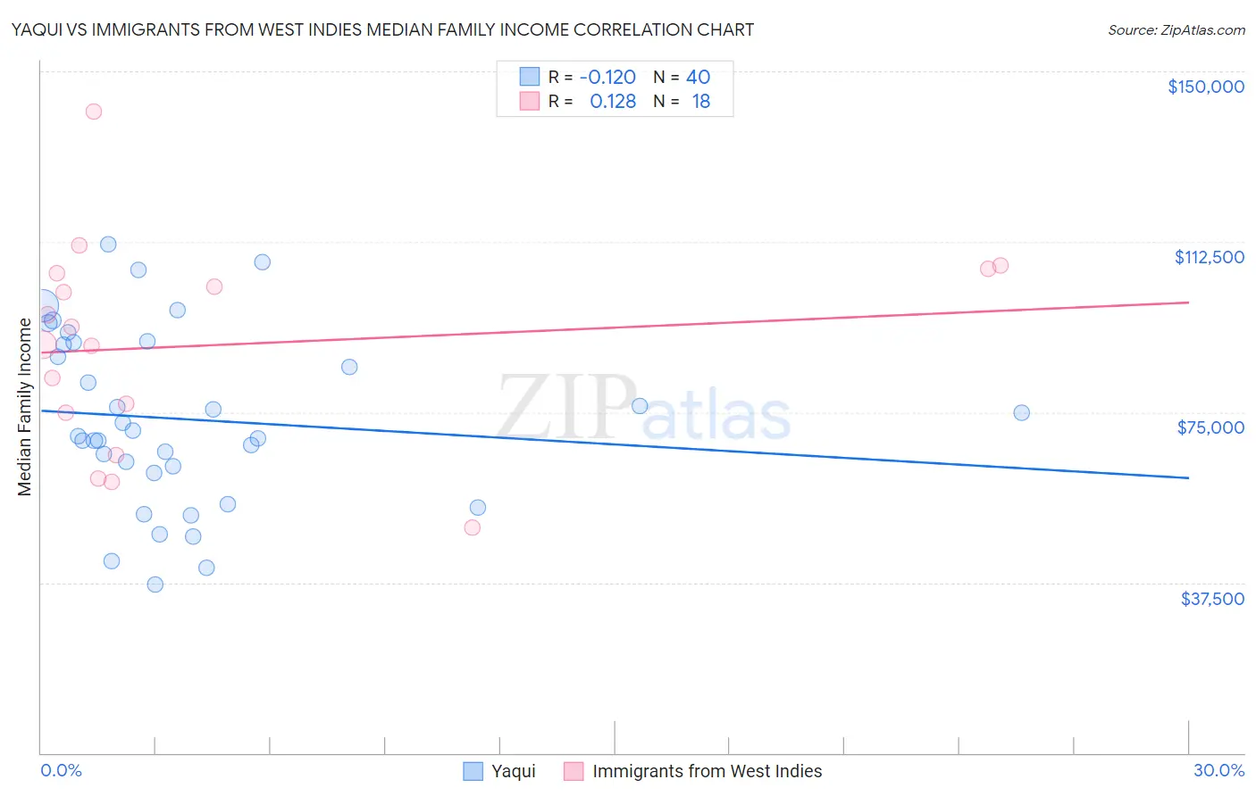 Yaqui vs Immigrants from West Indies Median Family Income