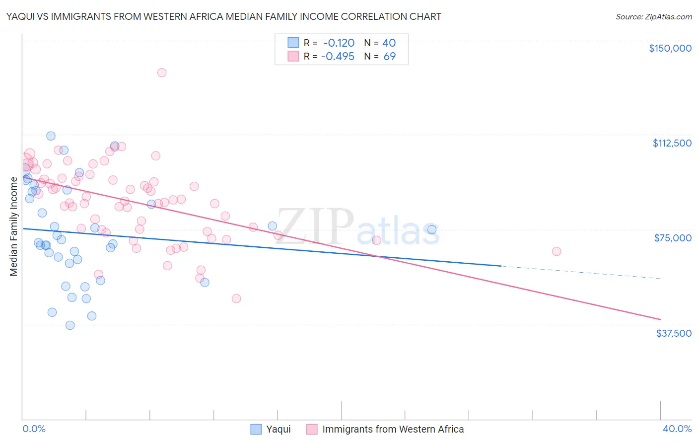 Yaqui vs Immigrants from Western Africa Median Family Income