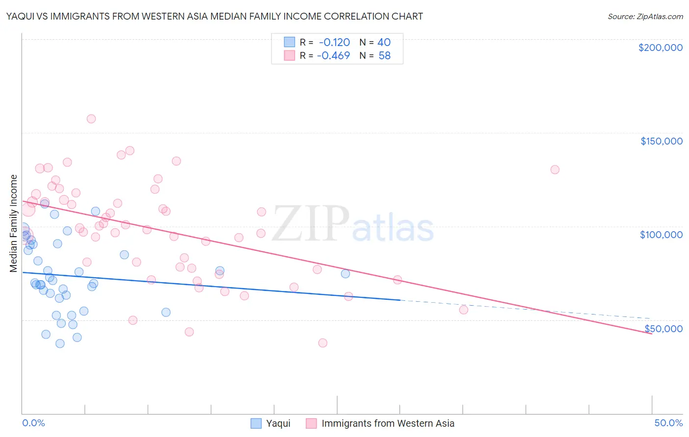 Yaqui vs Immigrants from Western Asia Median Family Income