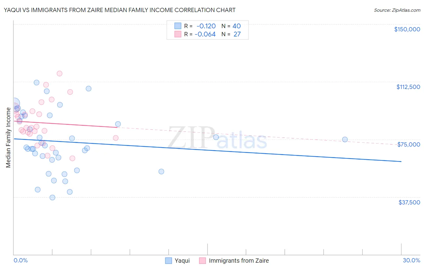 Yaqui vs Immigrants from Zaire Median Family Income