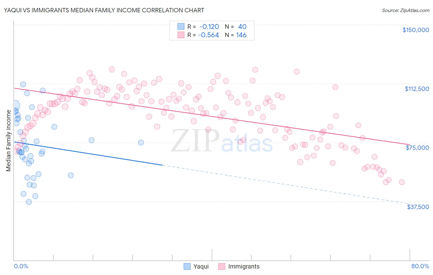 Yaqui vs Immigrants Median Family Income
