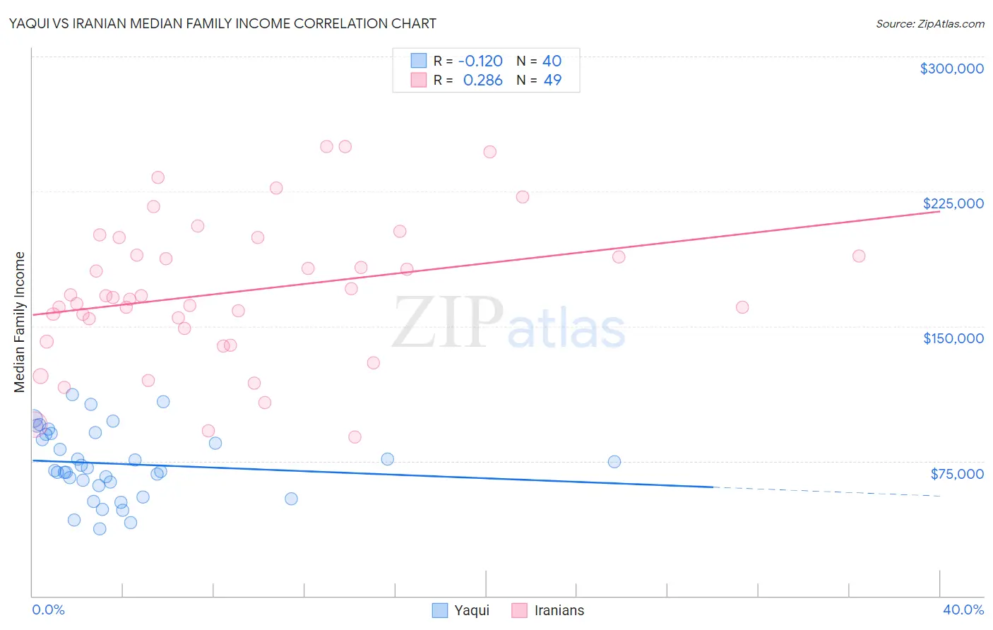 Yaqui vs Iranian Median Family Income