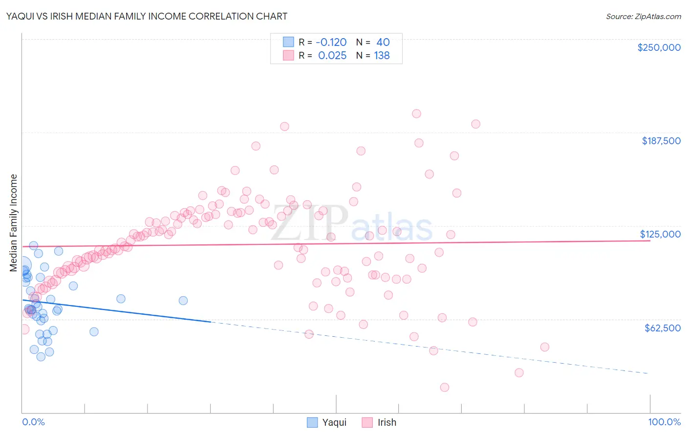 Yaqui vs Irish Median Family Income