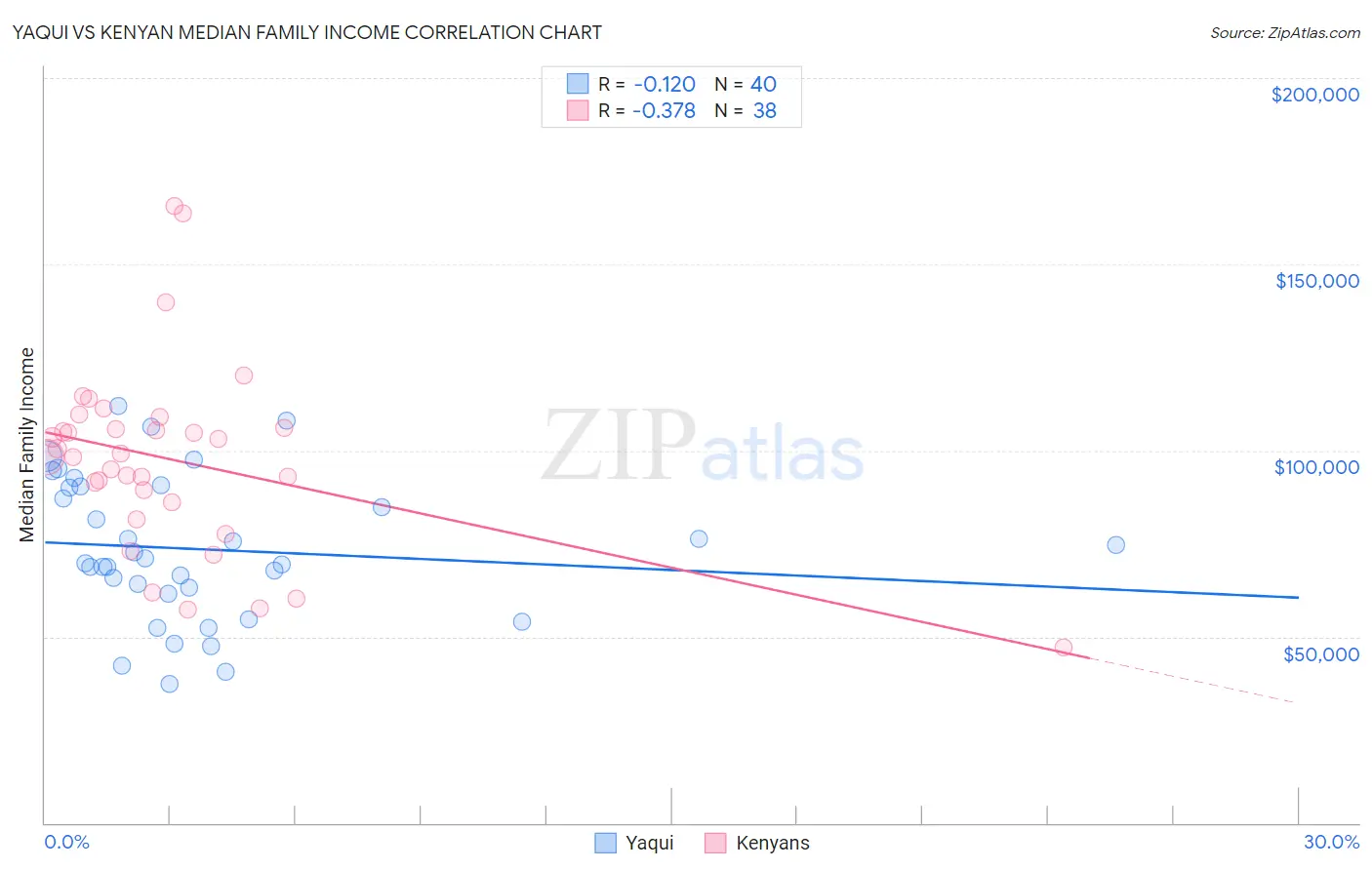 Yaqui vs Kenyan Median Family Income