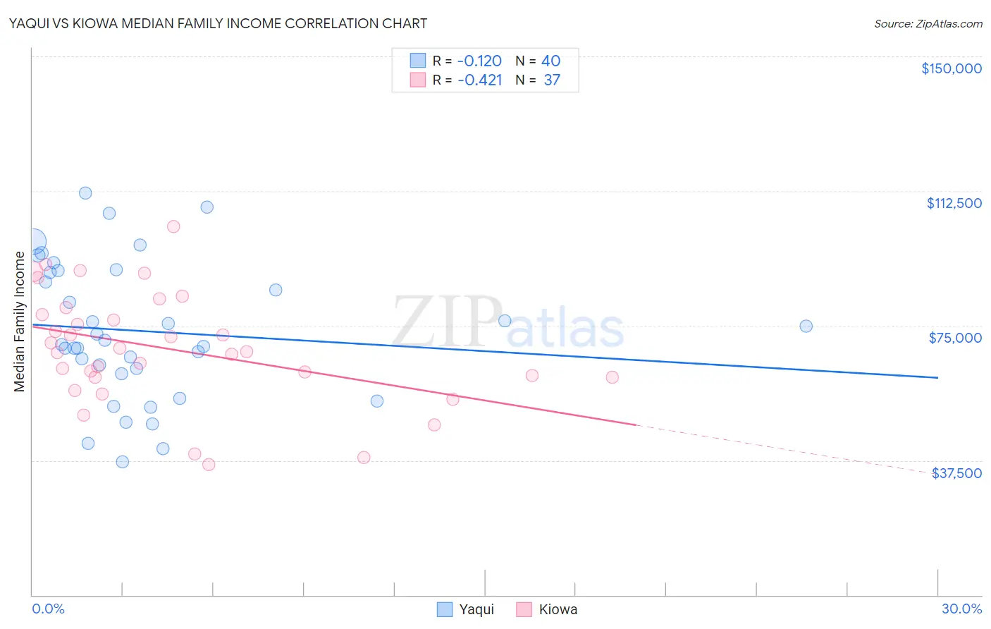 Yaqui vs Kiowa Median Family Income