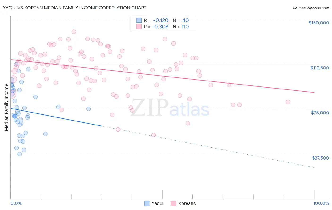 Yaqui vs Korean Median Family Income