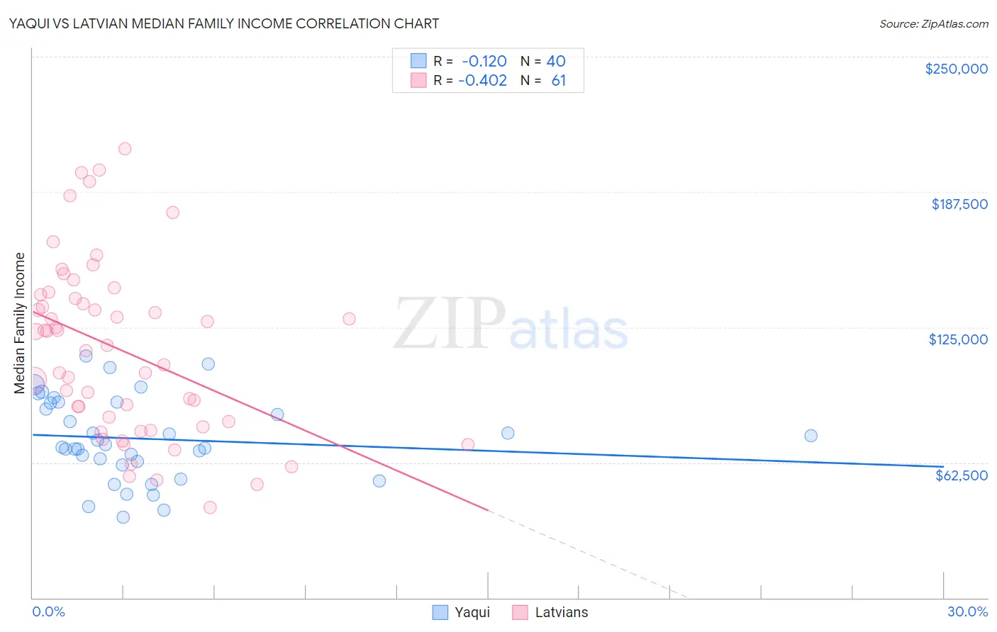 Yaqui vs Latvian Median Family Income