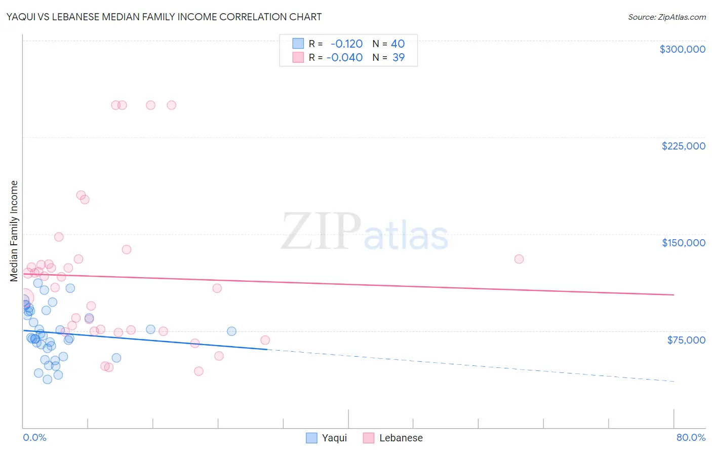 Yaqui vs Lebanese Median Family Income