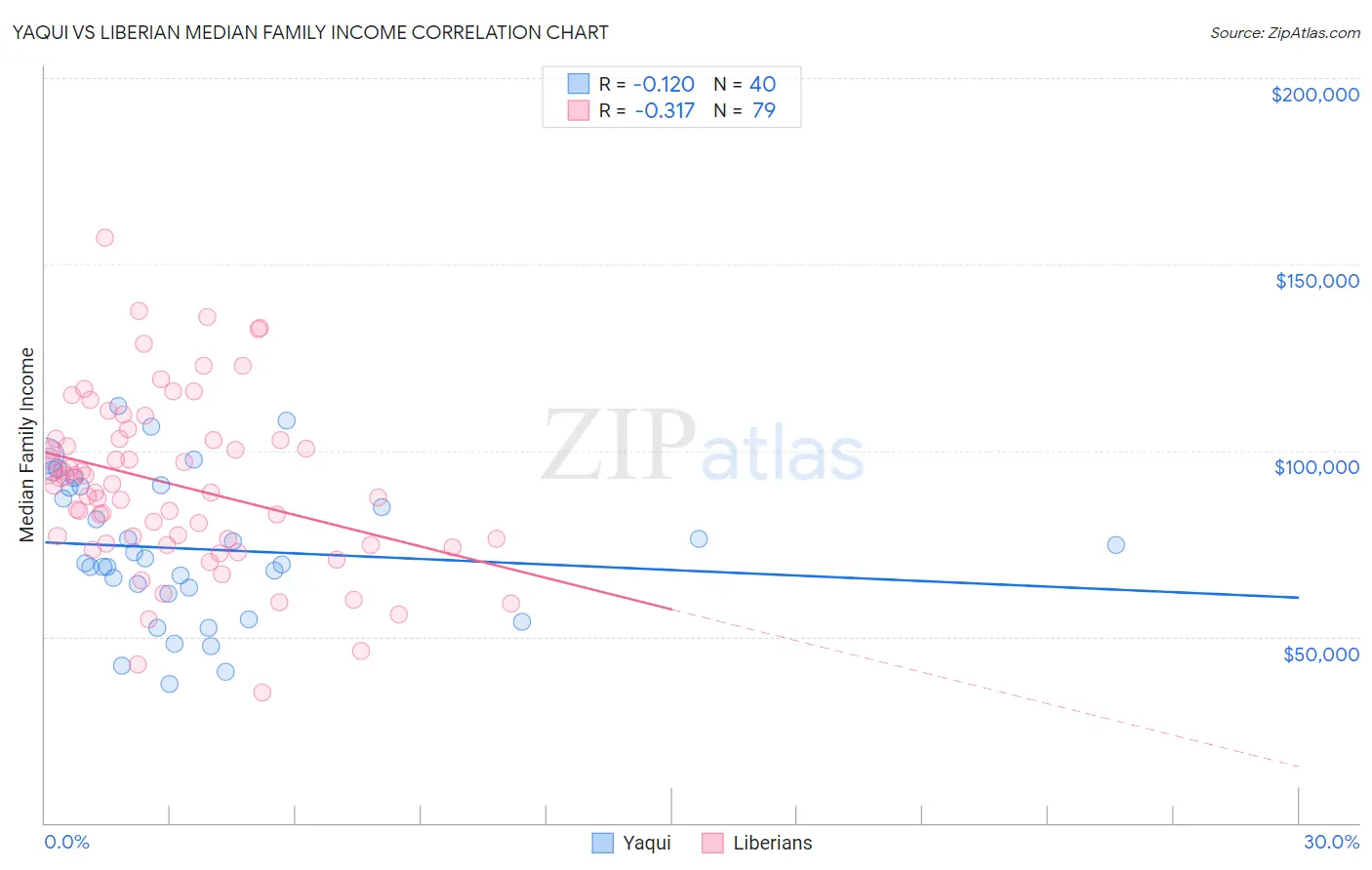 Yaqui vs Liberian Median Family Income