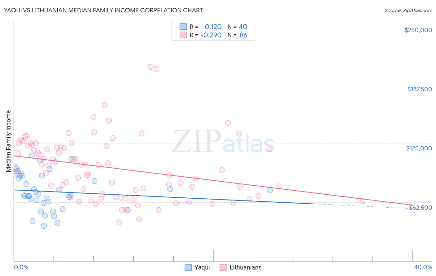 Yaqui vs Lithuanian Median Family Income