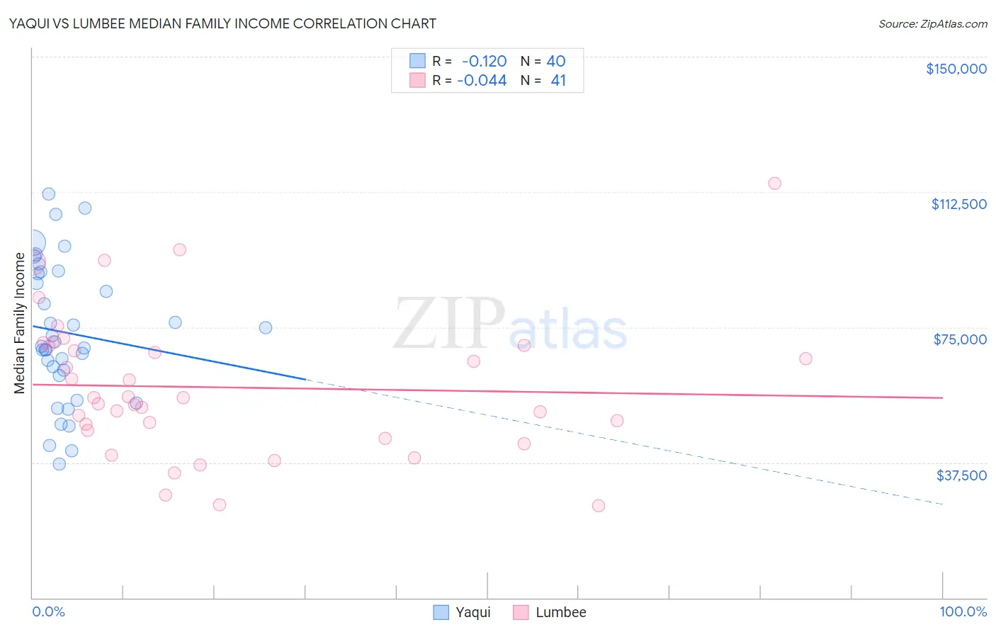 Yaqui vs Lumbee Median Family Income