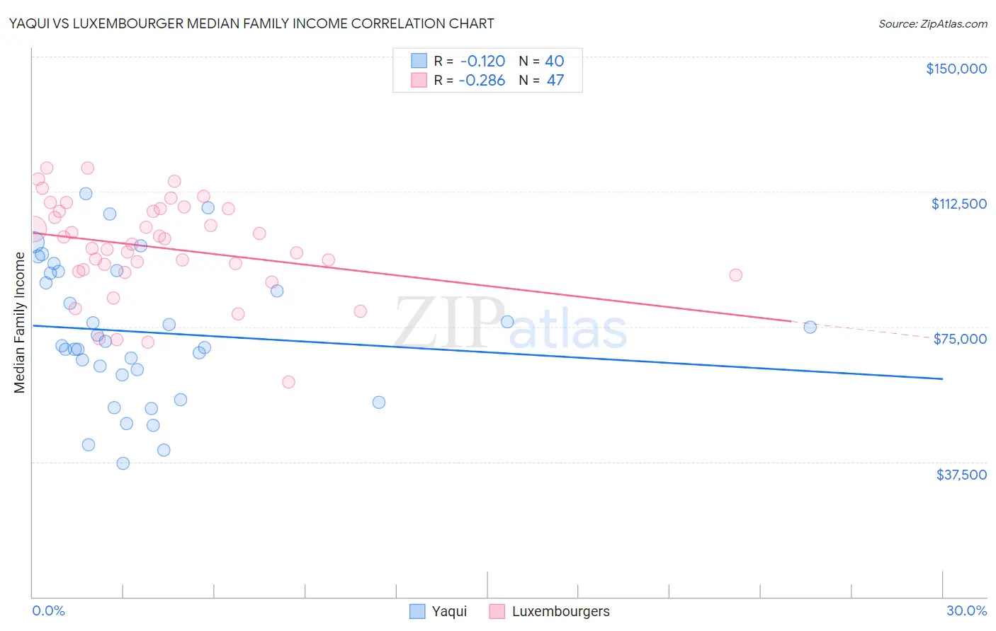 Yaqui vs Luxembourger Median Family Income