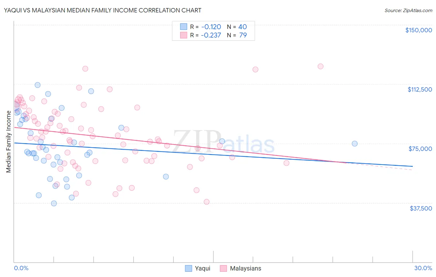 Yaqui vs Malaysian Median Family Income