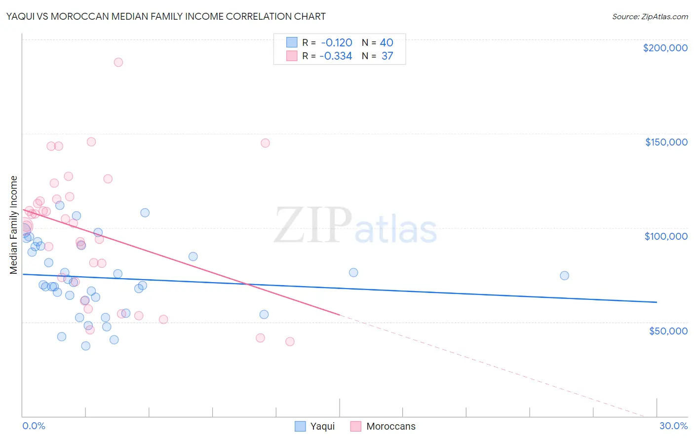 Yaqui vs Moroccan Median Family Income