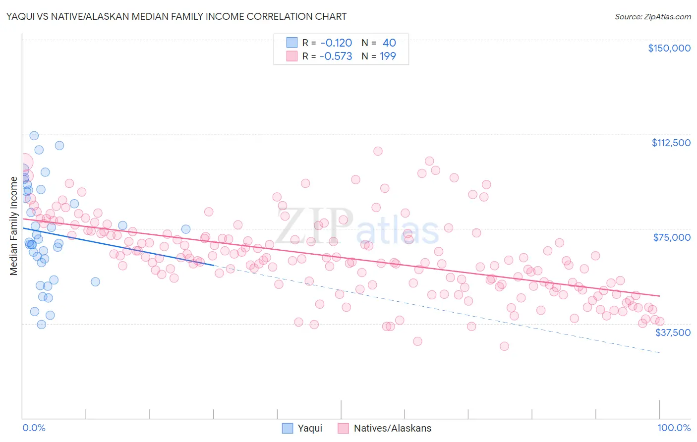 Yaqui vs Native/Alaskan Median Family Income