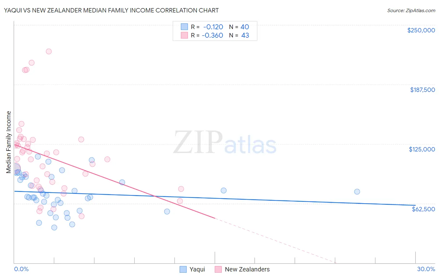 Yaqui vs New Zealander Median Family Income