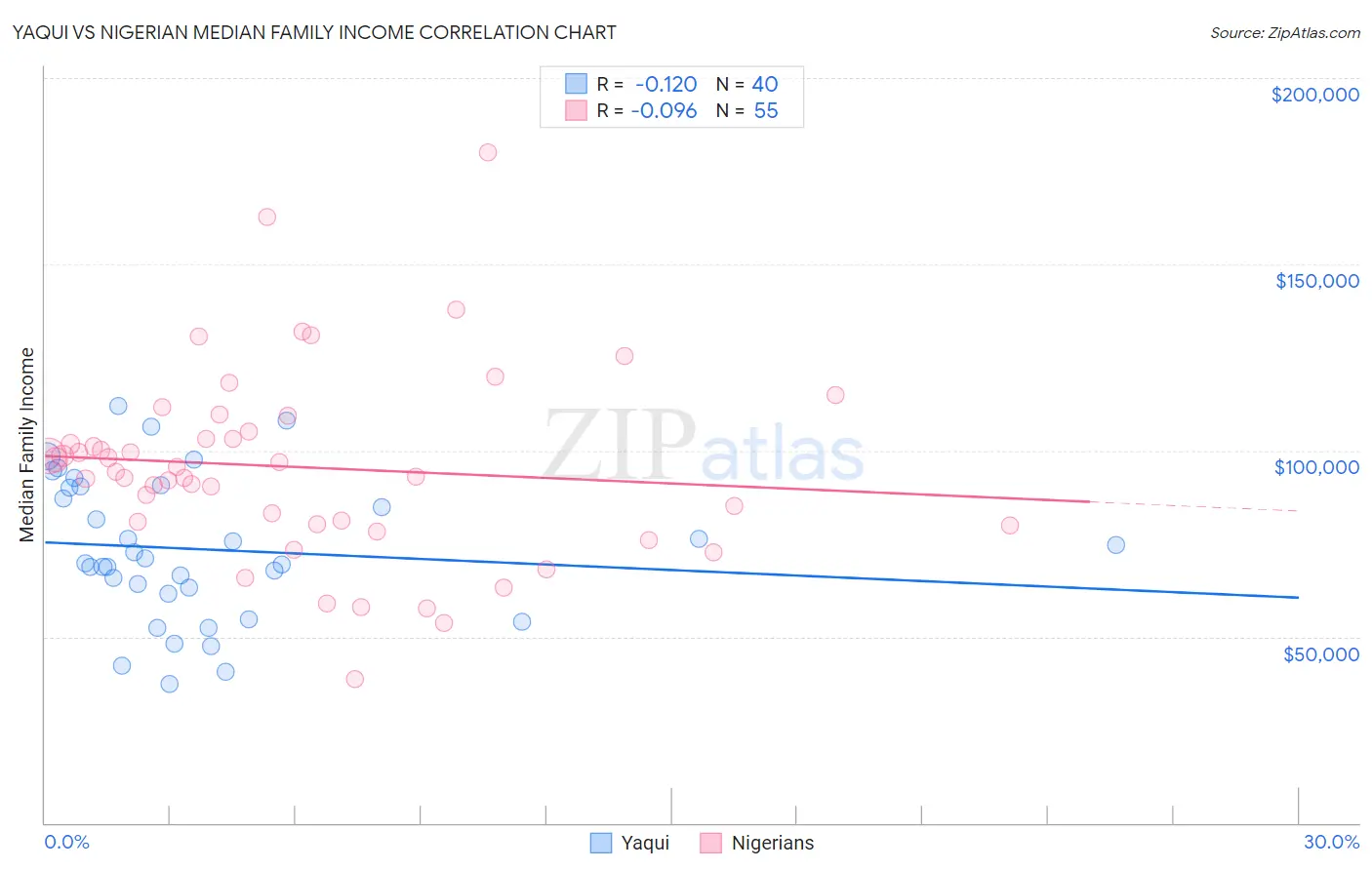 Yaqui vs Nigerian Median Family Income