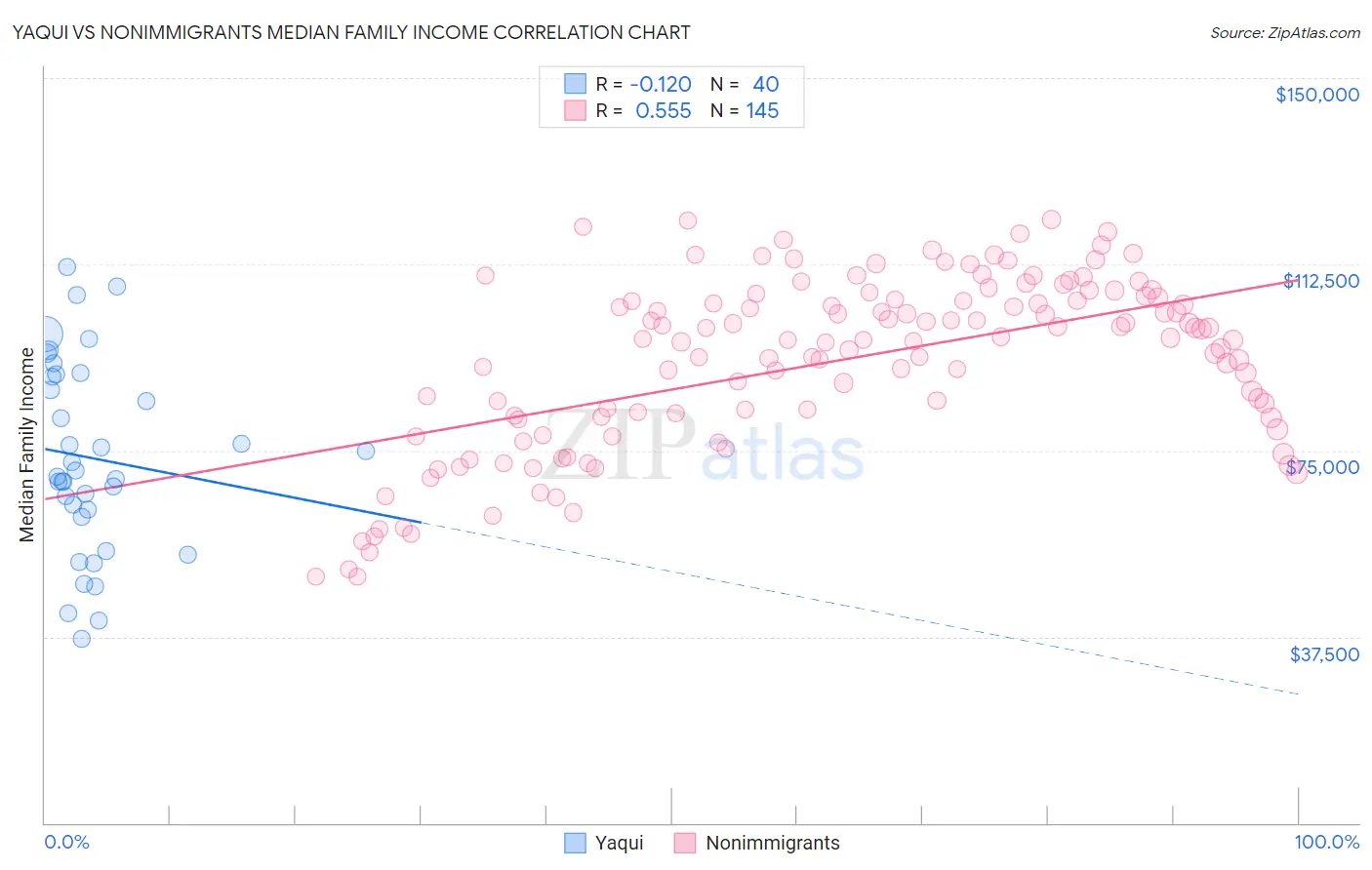 Yaqui vs Nonimmigrants Median Family Income