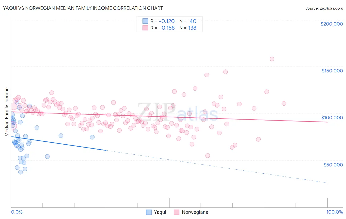 Yaqui vs Norwegian Median Family Income