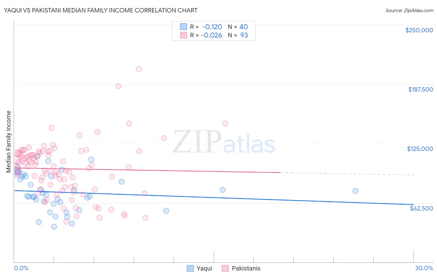 Yaqui vs Pakistani Median Family Income