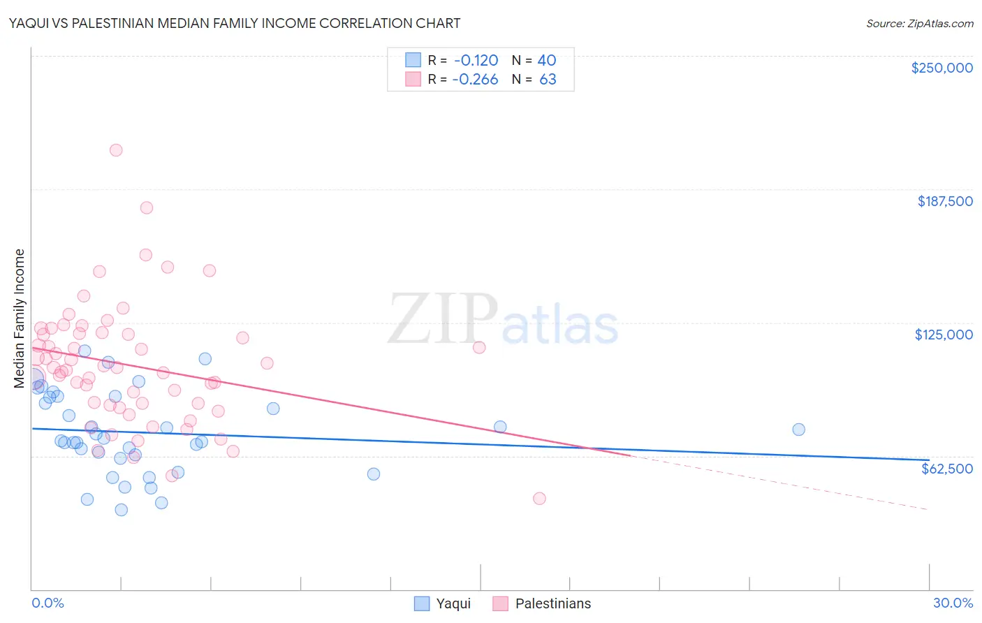 Yaqui vs Palestinian Median Family Income