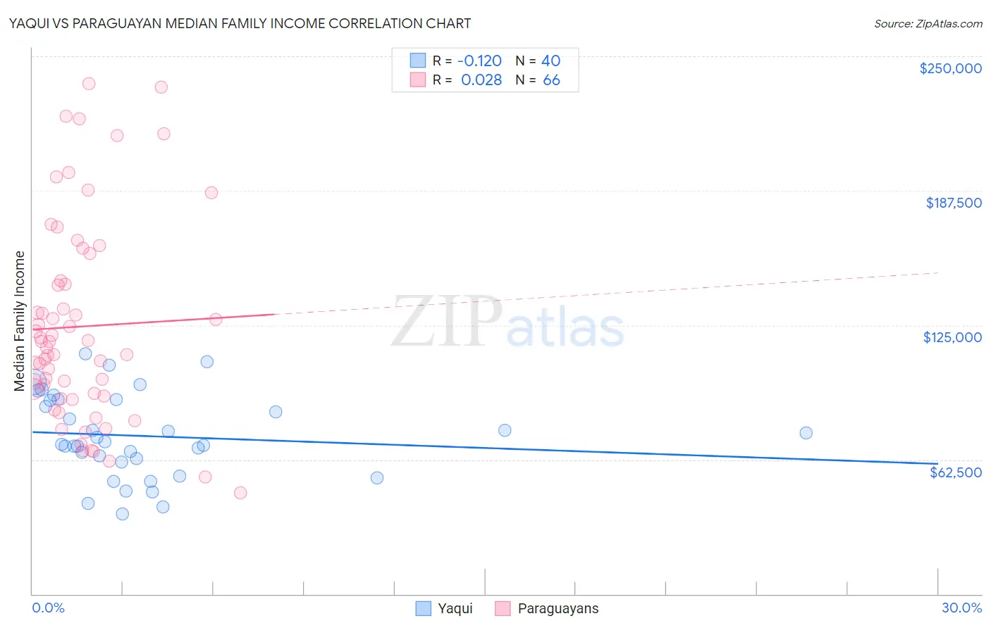 Yaqui vs Paraguayan Median Family Income