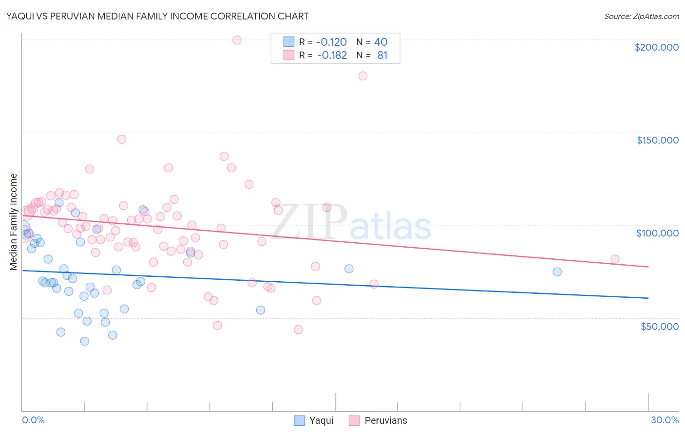 Yaqui vs Peruvian Median Family Income