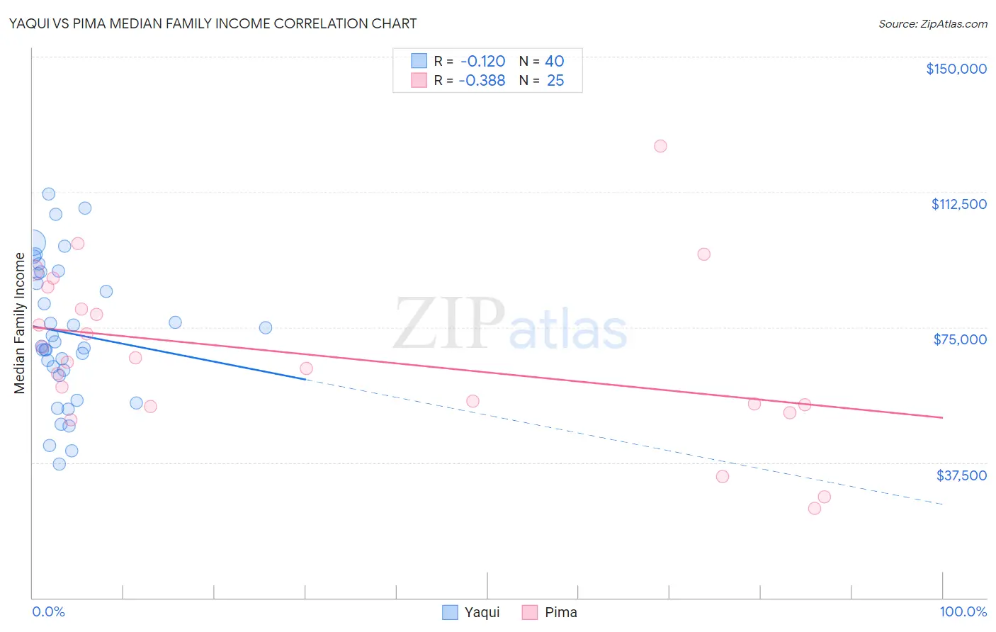 Yaqui vs Pima Median Family Income