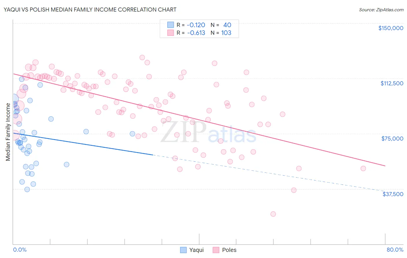 Yaqui vs Polish Median Family Income