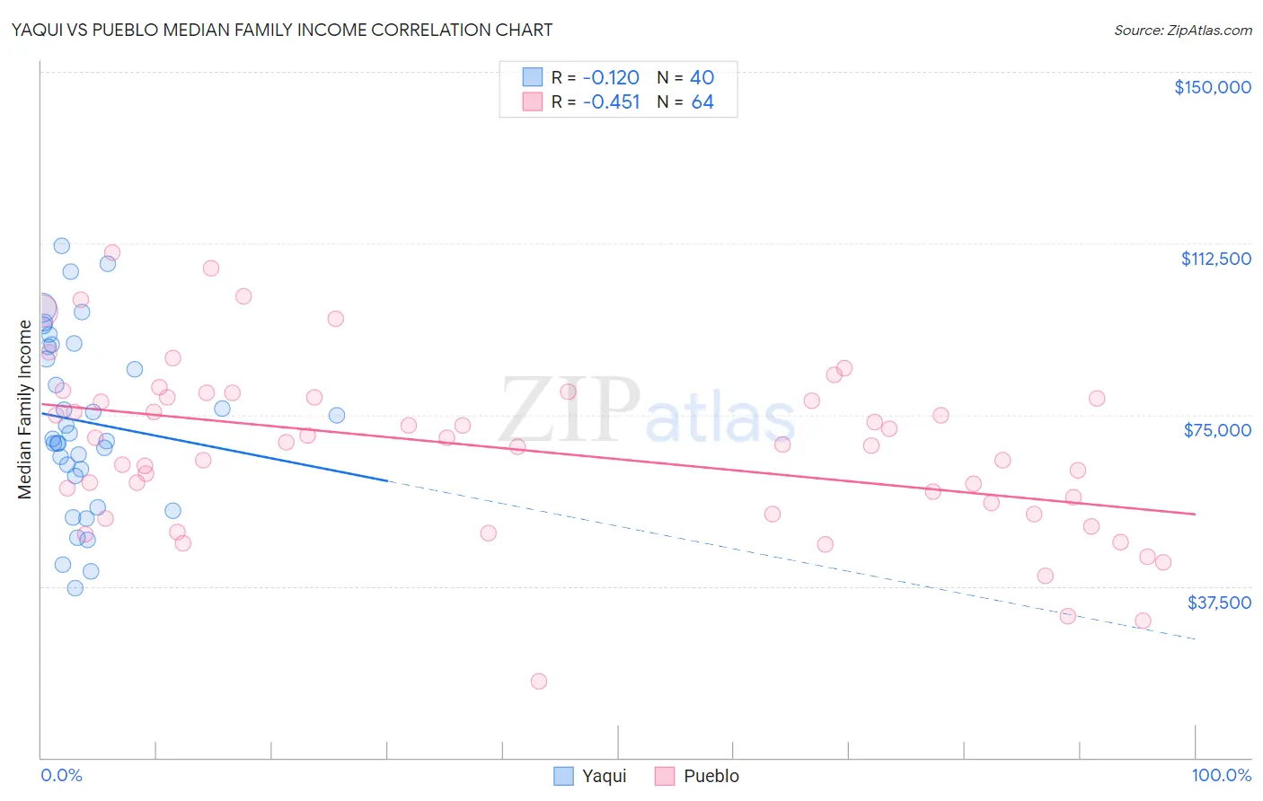 Yaqui vs Pueblo Median Family Income