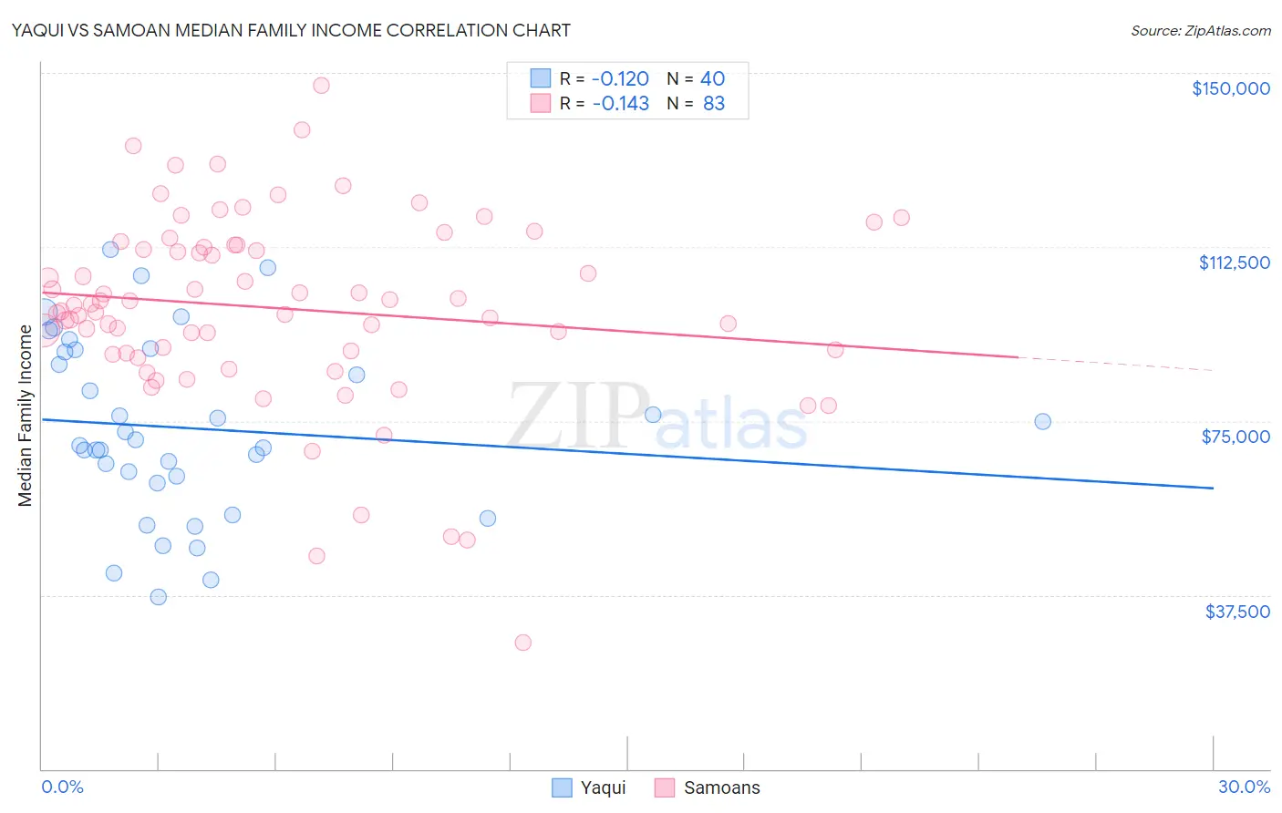 Yaqui vs Samoan Median Family Income