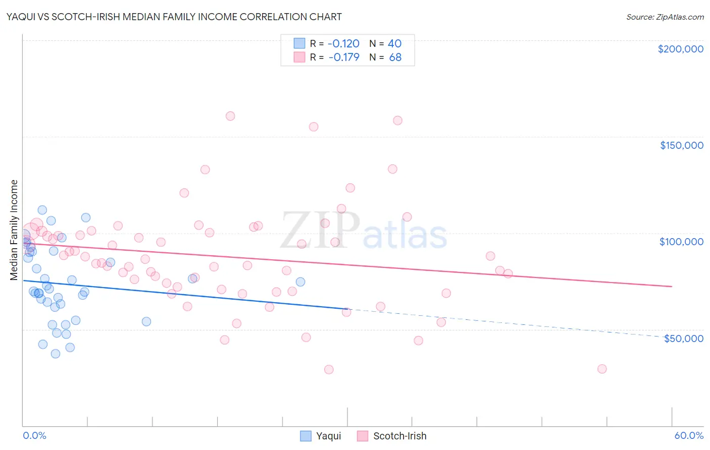 Yaqui vs Scotch-Irish Median Family Income