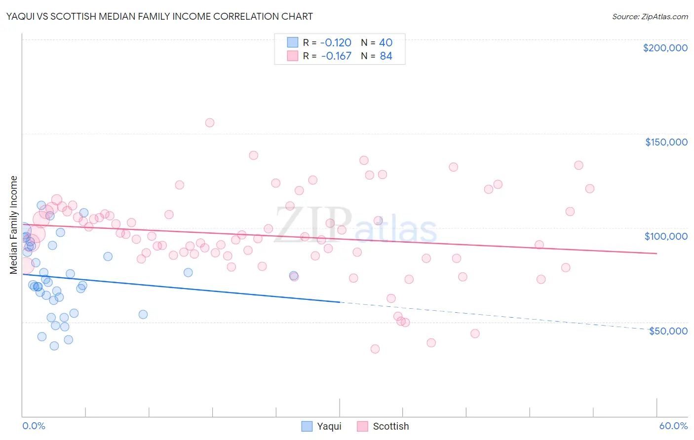 Yaqui vs Scottish Median Family Income