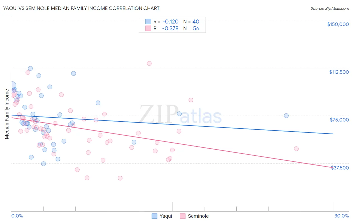 Yaqui vs Seminole Median Family Income