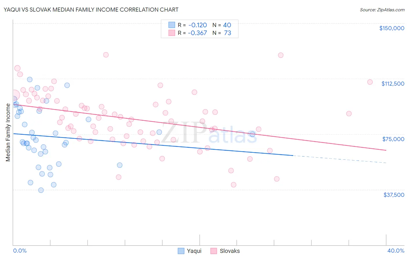Yaqui vs Slovak Median Family Income