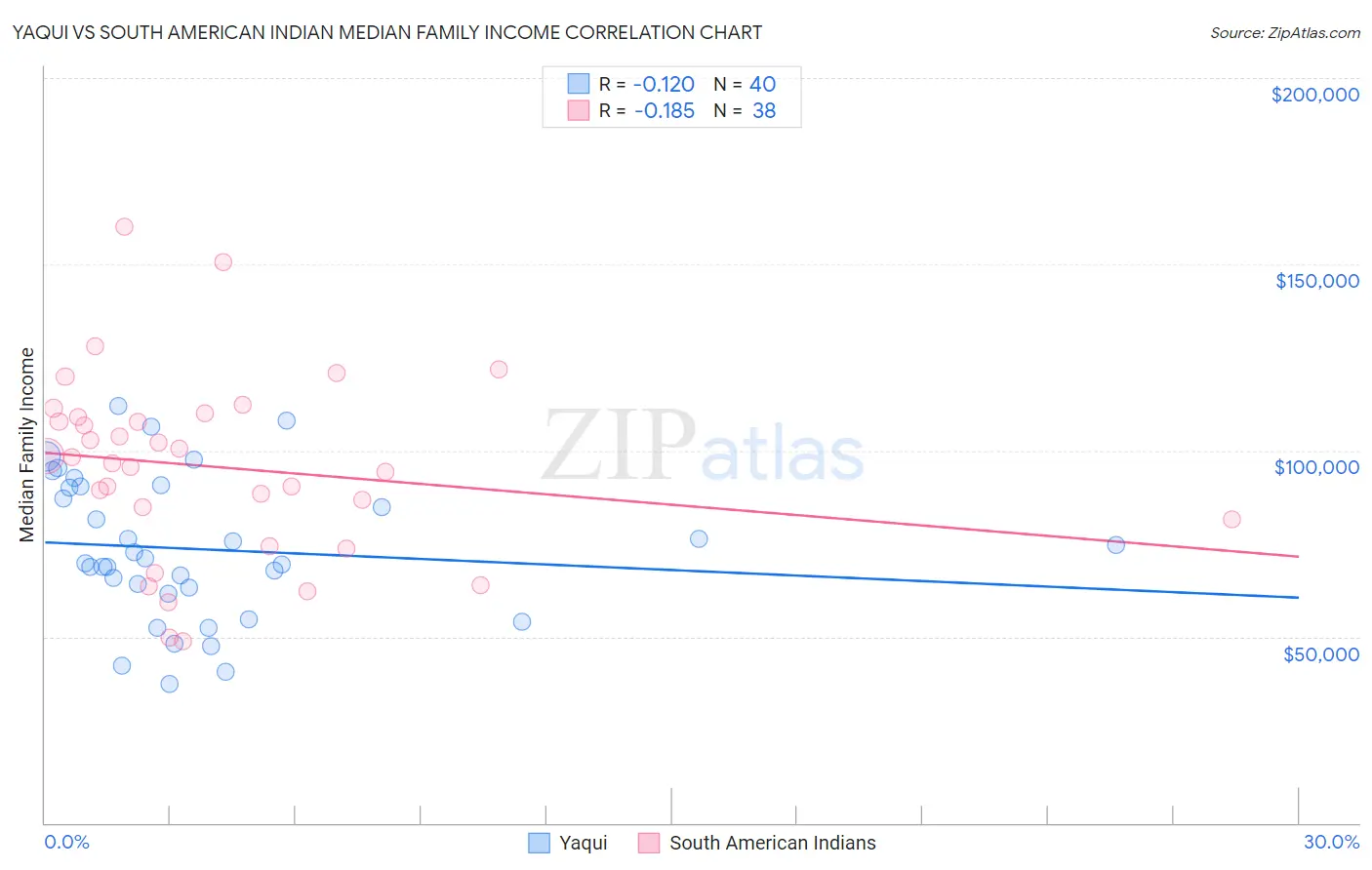 Yaqui vs South American Indian Median Family Income