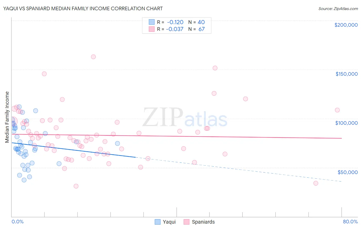 Yaqui vs Spaniard Median Family Income