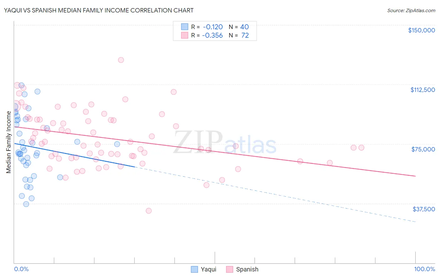 Yaqui vs Spanish Median Family Income