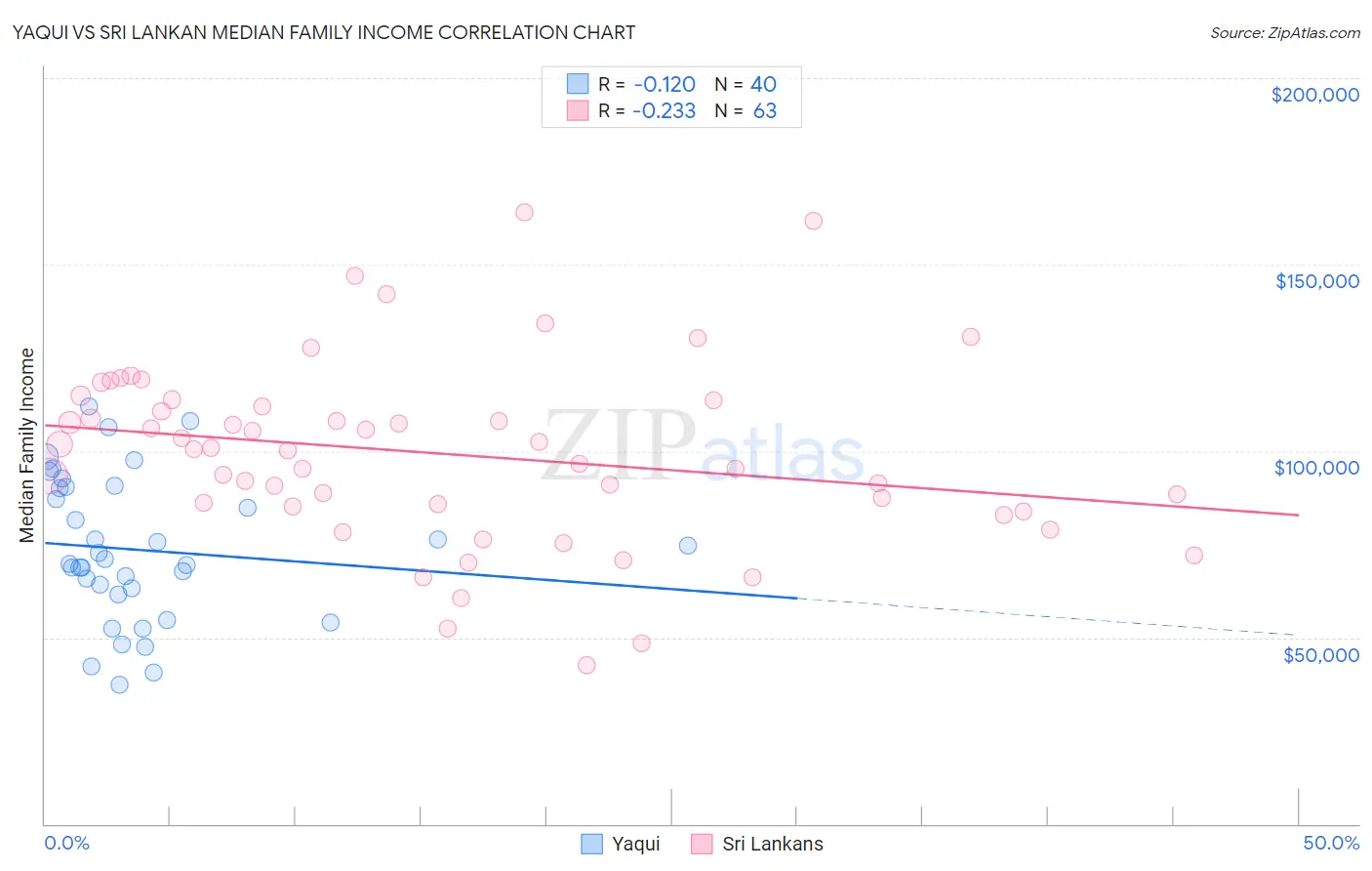 Yaqui vs Sri Lankan Median Family Income