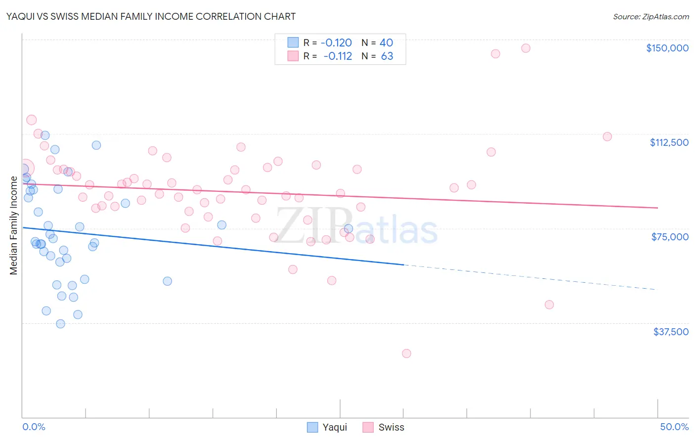 Yaqui vs Swiss Median Family Income