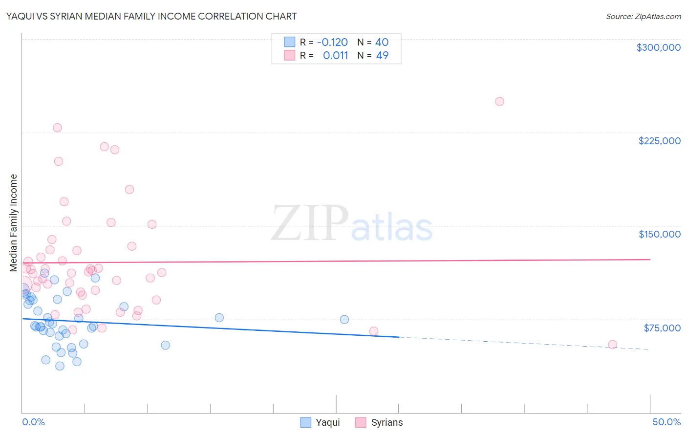 Yaqui vs Syrian Median Family Income