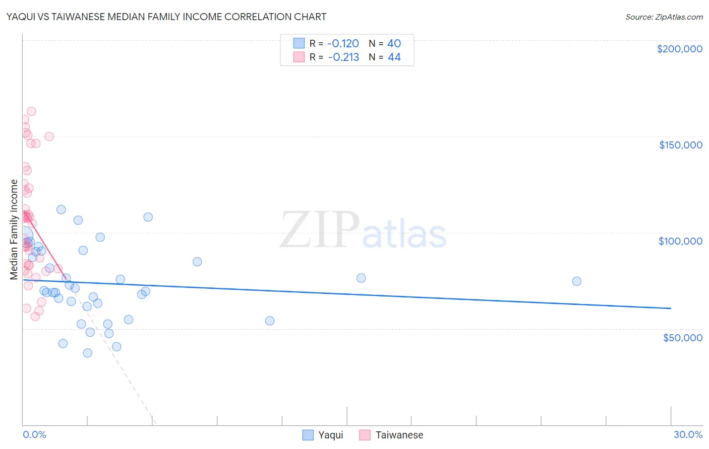 Yaqui vs Taiwanese Median Family Income