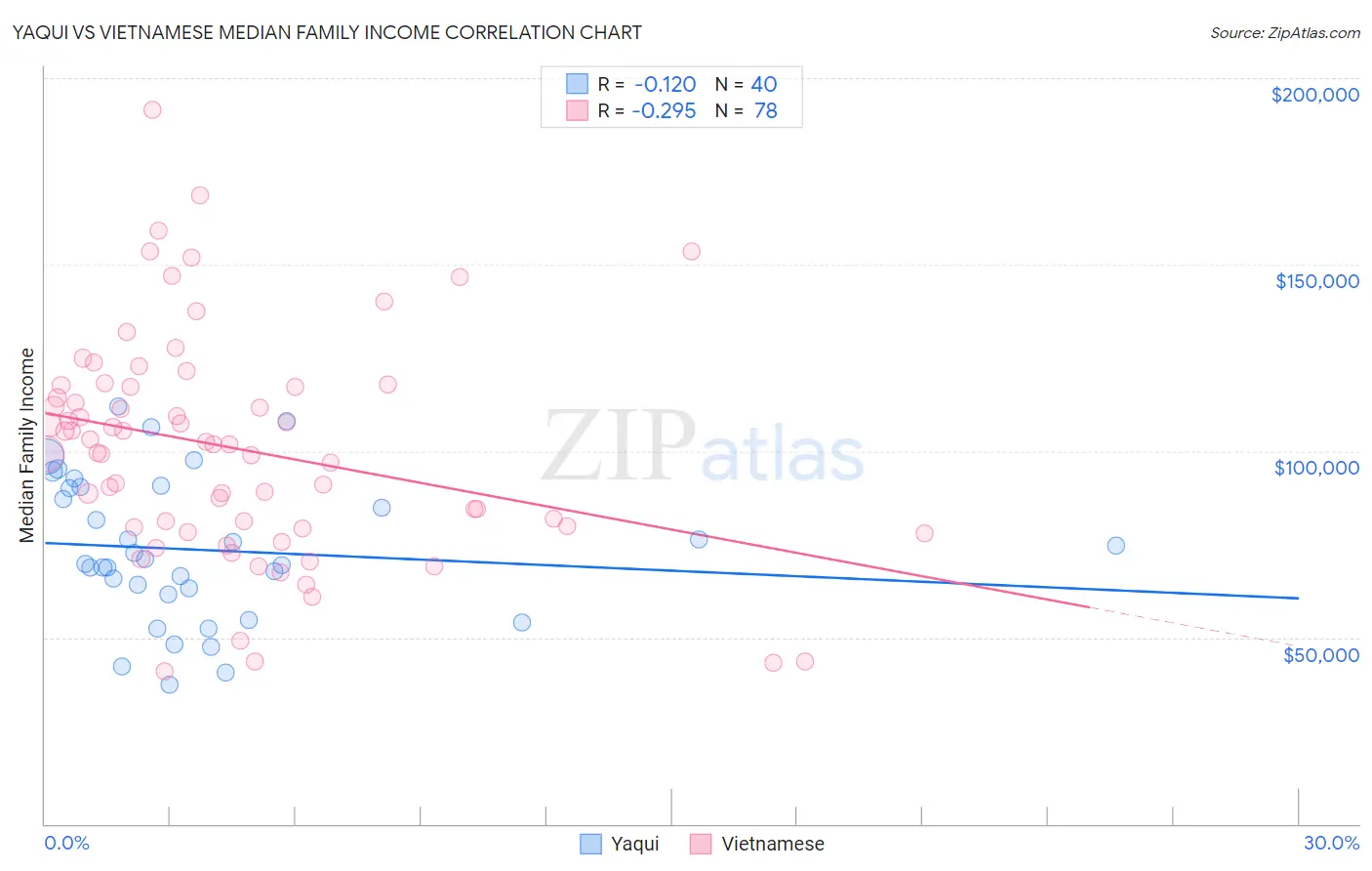 Yaqui vs Vietnamese Median Family Income